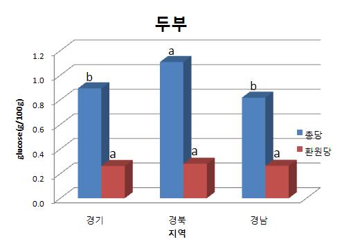 두부의 총당과 환원당