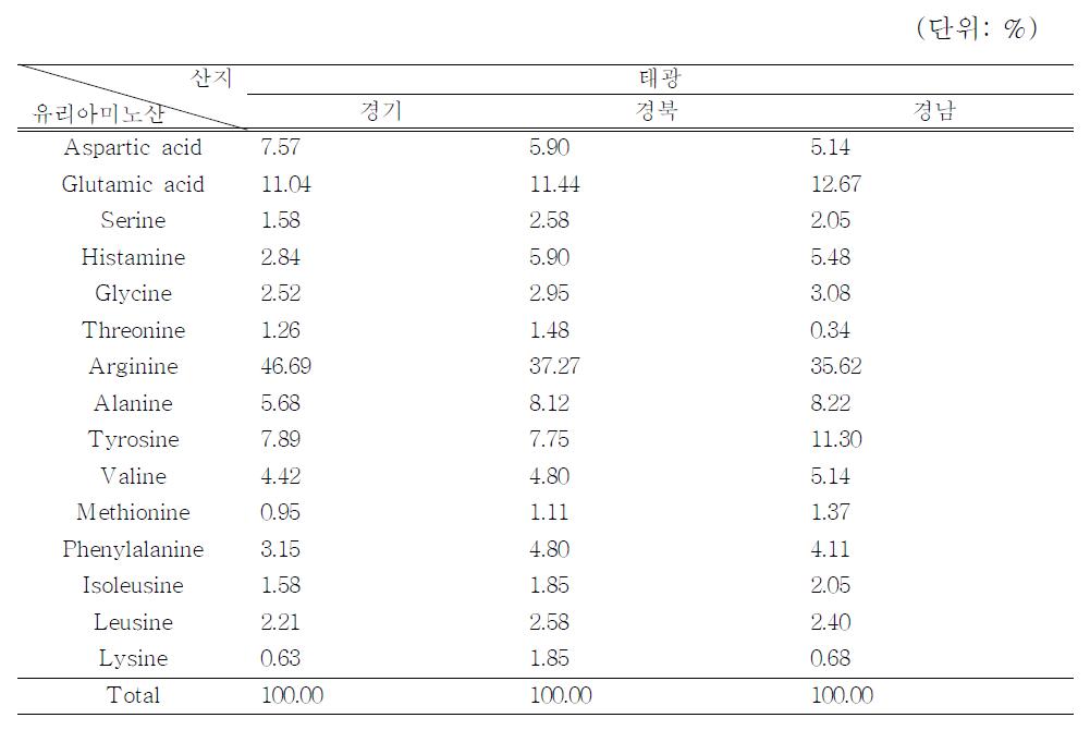 두부의 유리아미노산