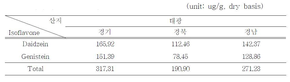 두부의 isoflavone 함량