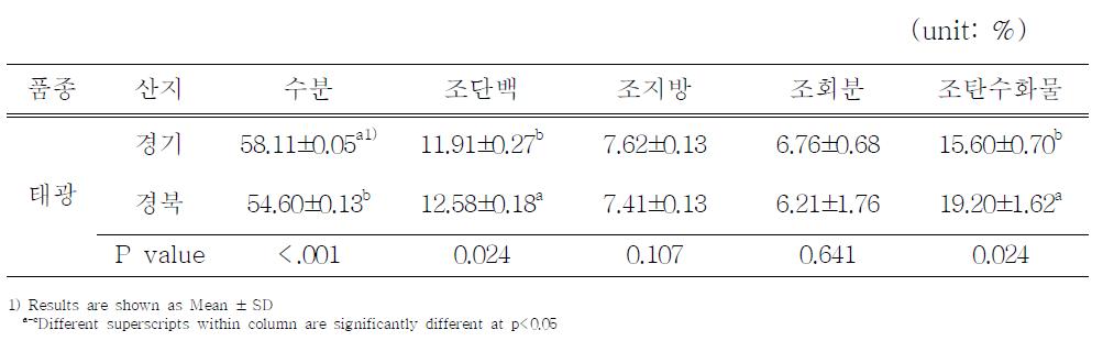 된장의 일반성분