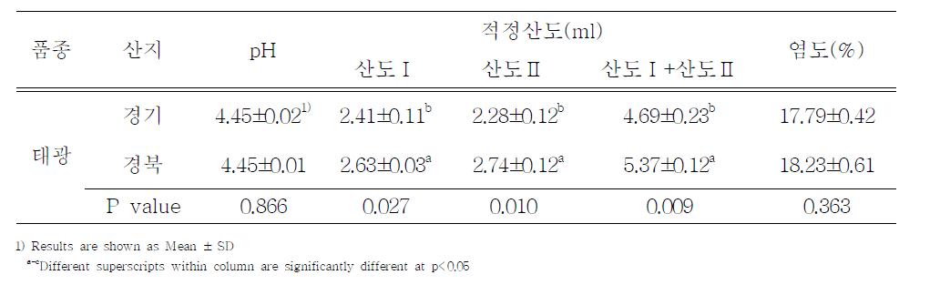 된장의 염도, pH 및 적정산도