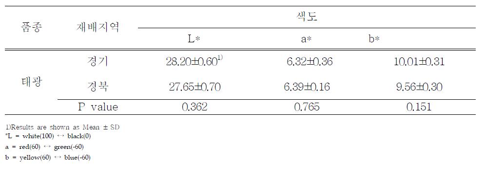 된장의 색도