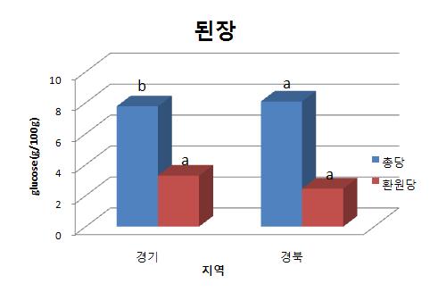 된장의 총당과 환원당