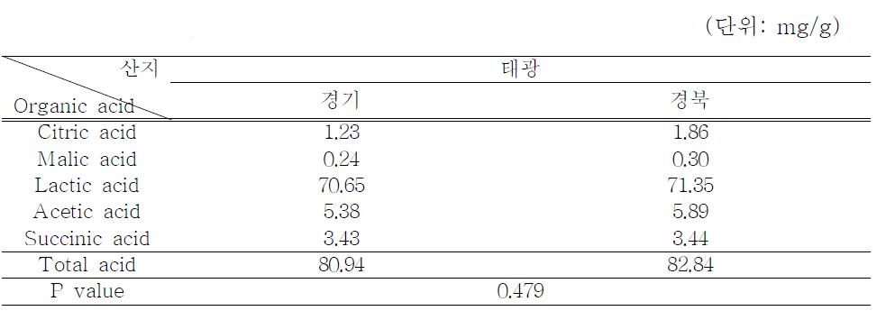 된장의 유기산