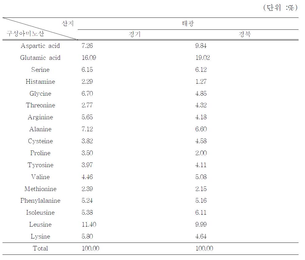 된장의 구성아미노산