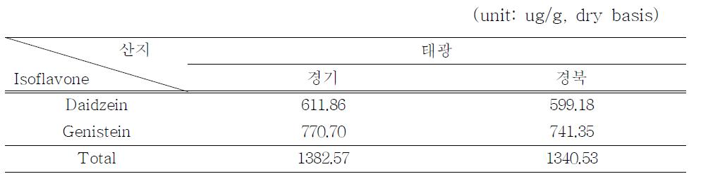 된장의 isoflavone 함량