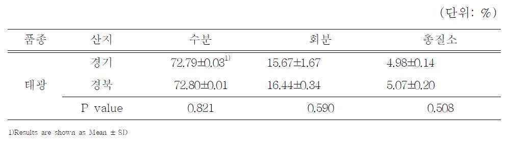 간장의 일반성분