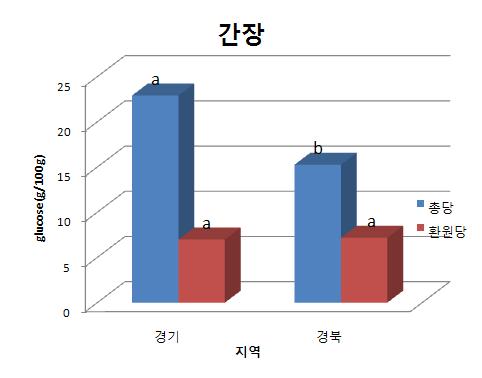 간장의 총당과 환원당