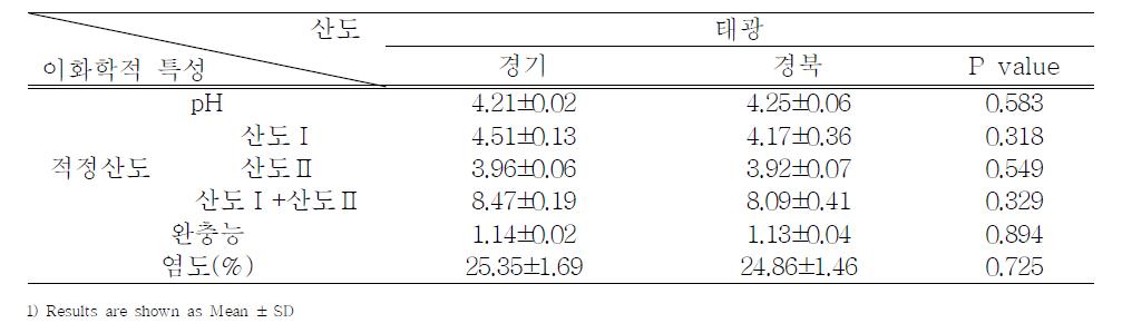 간장의 염도, pH, 적정산도, 완충능