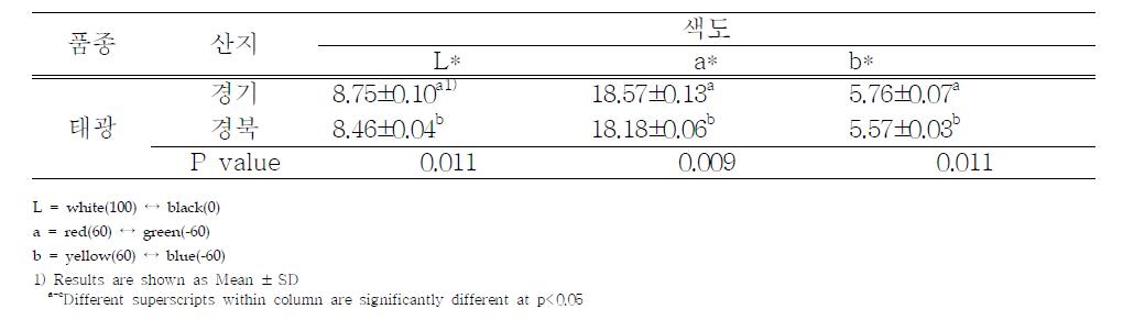 간장의 색도