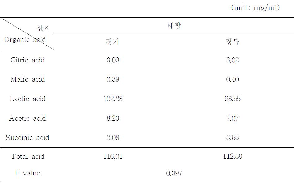 간장의 비휘발성 유기산