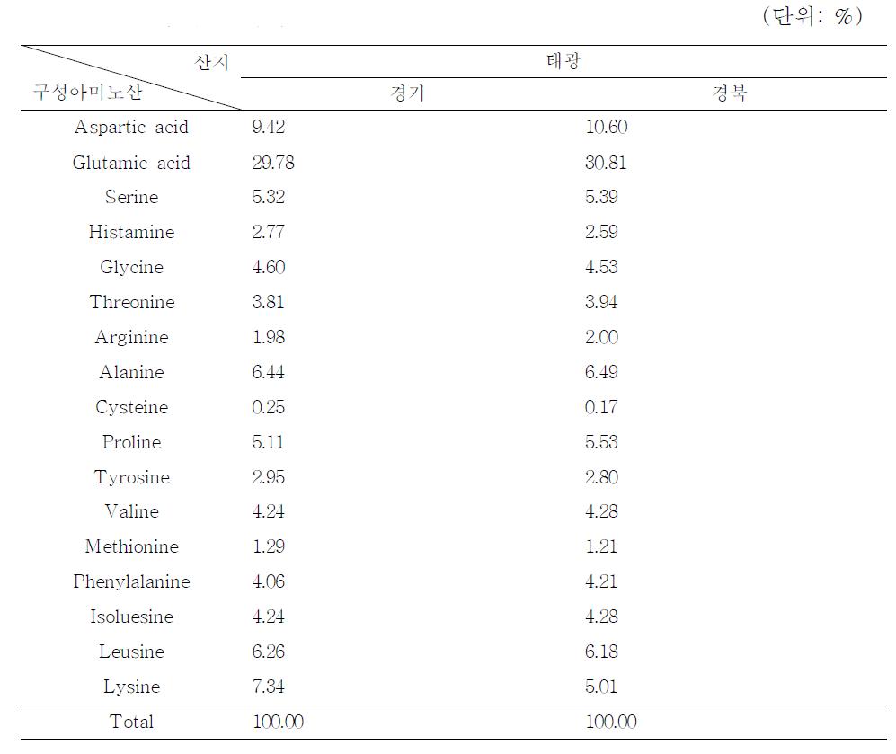 간장의 구성 아미노산