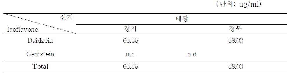 간장의 isoflavone 함량