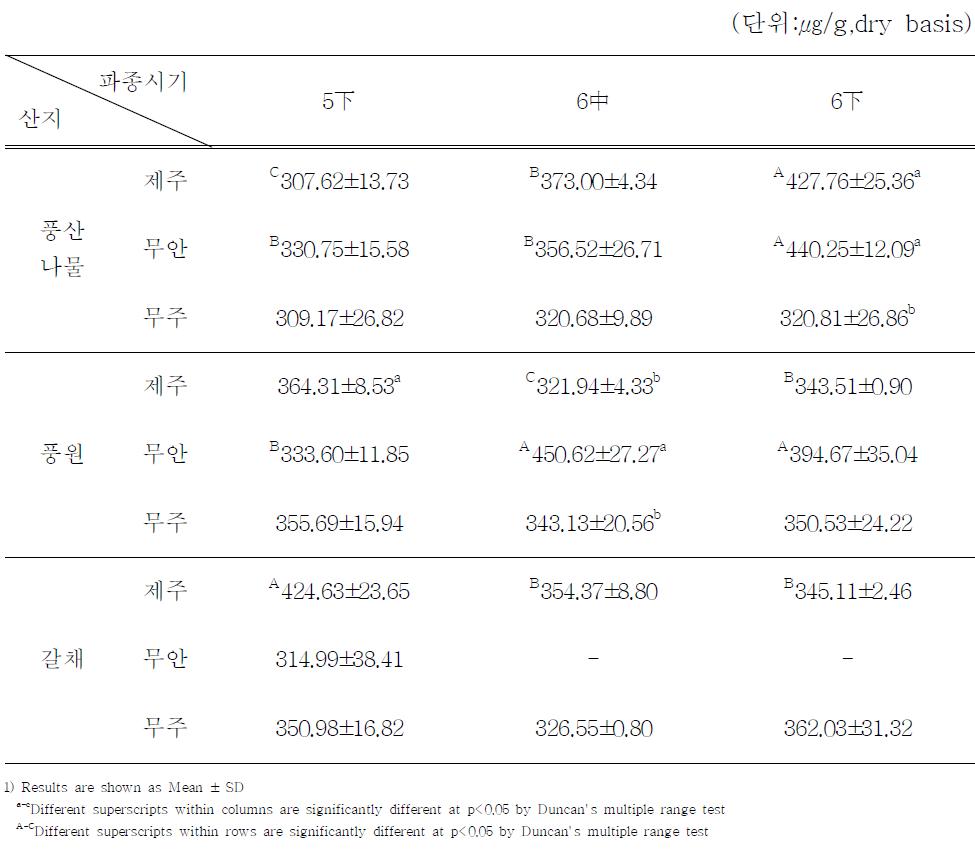 산지와 파종시기에 따른 콩나물의 비타민 C함량