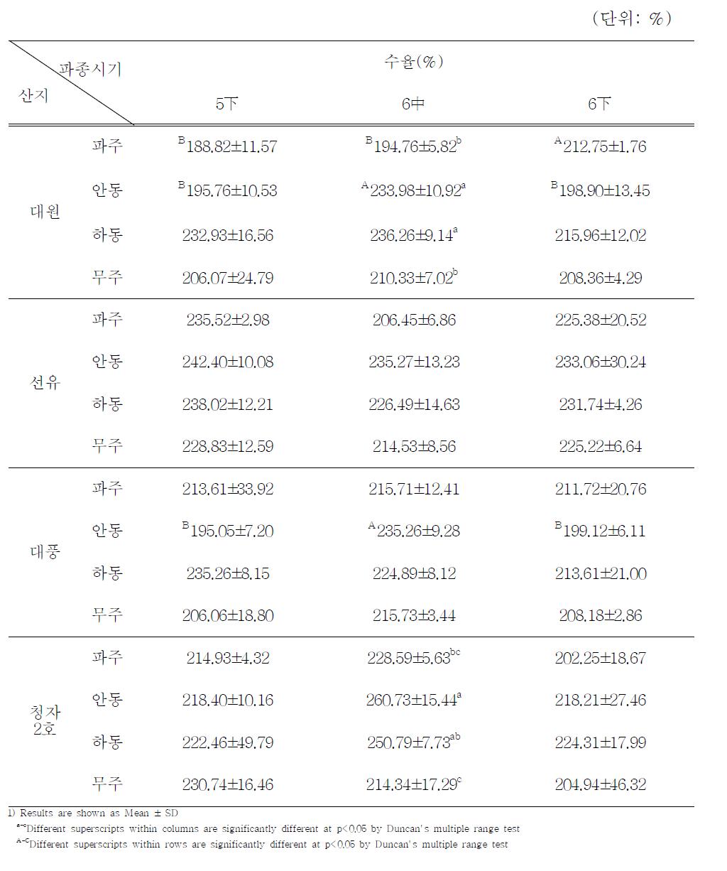 산지 및 파종시기에 따른 제조한 두부의 수율