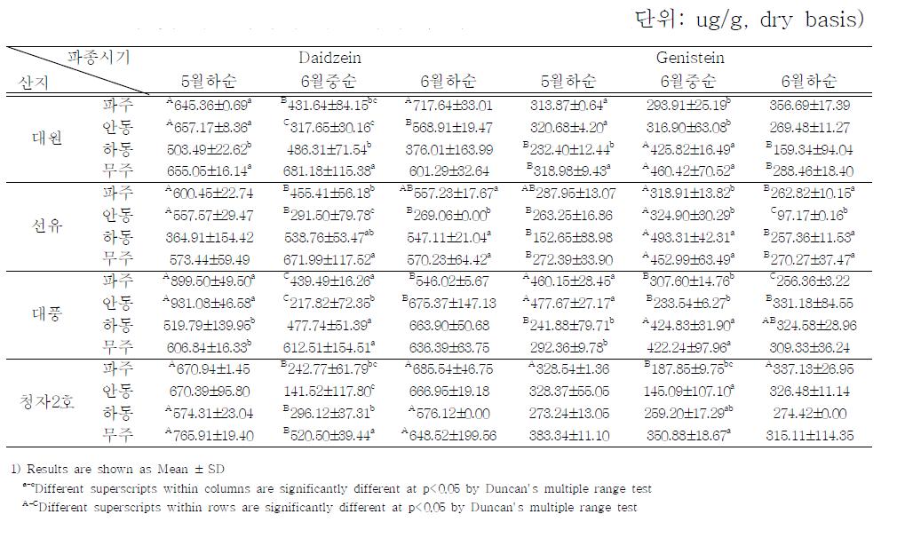 산지 및 파종시기에 따른 두부의 이소플라본 함량