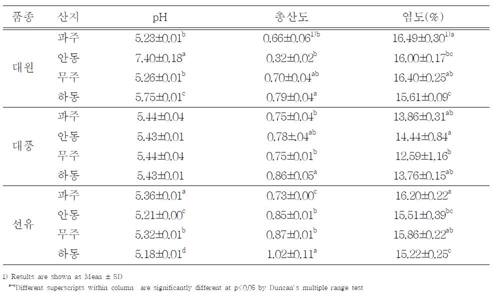 산지에 따른 된장의 pH, 총산도, 염도