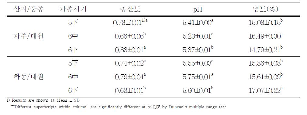 파종시기에 따른 된장의 pH, 총산도, 염도