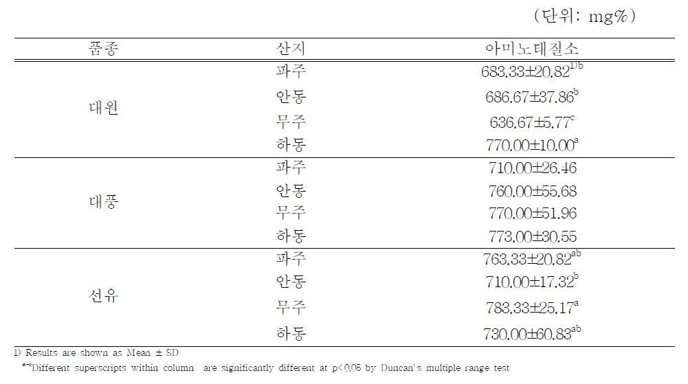 산지에 따른 된장의 아미노태 질소