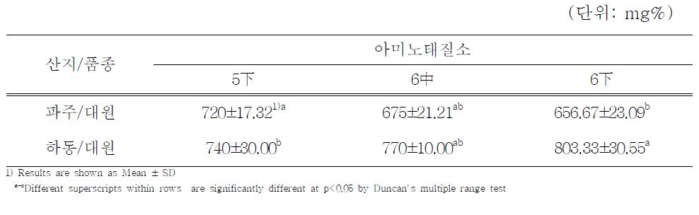 파종시기에 따른 된장의 아미노태 질소