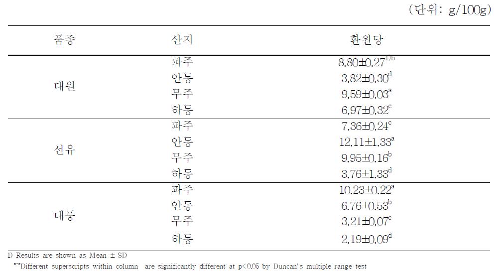 6월 중순에 파종한 원료콩의 재배지역에 따른 된장의 환원당