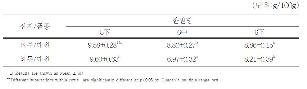 파종시기에 따른 된장의 환원당