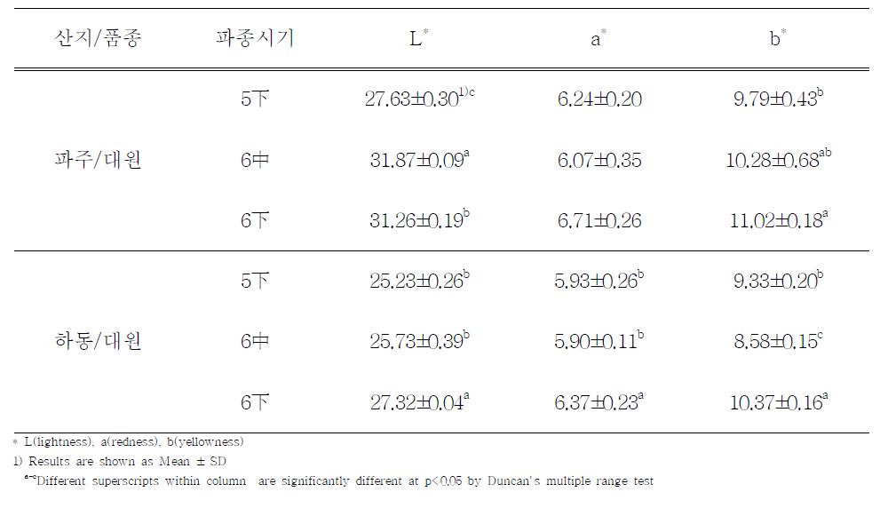 원료콩 파종시기에 따른 재래식 된장의 색도