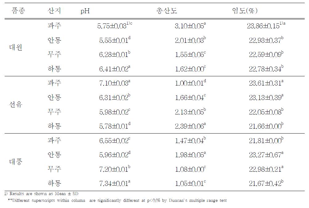 6월 중순에 파종한 원료콩의 재배지역에 따른 간장의 pH, 총산도, 염도