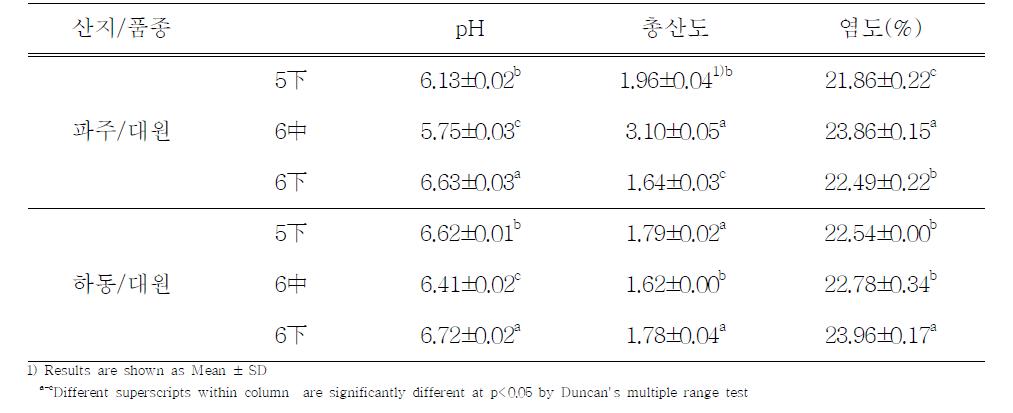 파종시기에 따른 간장의 pH, 총산도, 염도