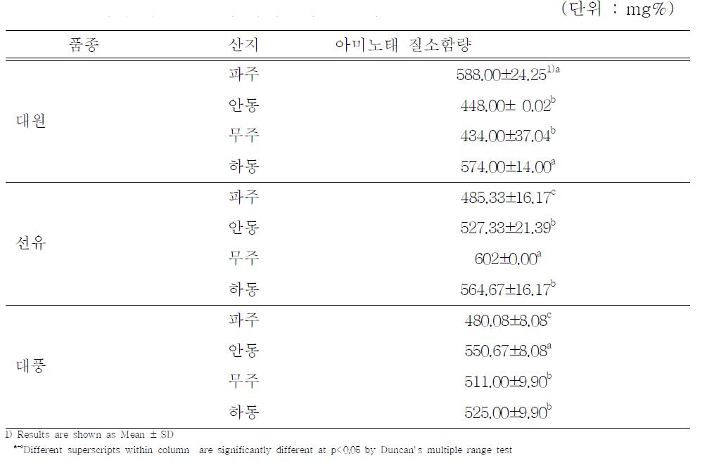 산지에 따른 간장의 아미노태 질소 함량