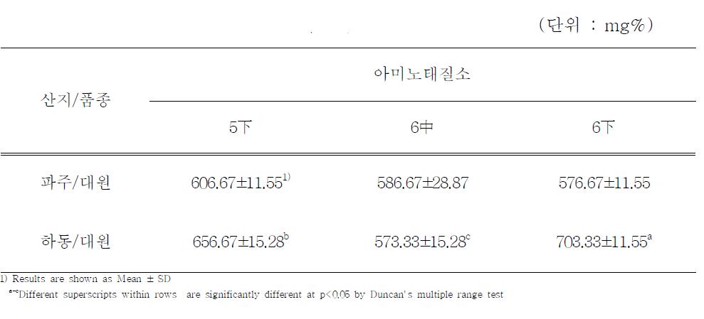 파종시기에 따른 간장의 아미노태 질소