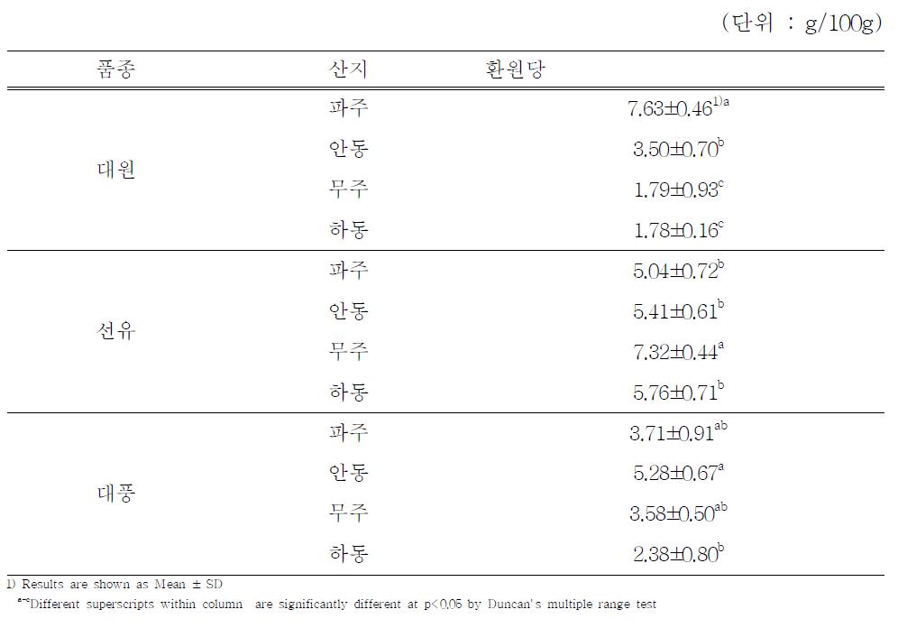 6월 중순에 파종한 원료콩의 재배지역에 따른 간장의 환원당