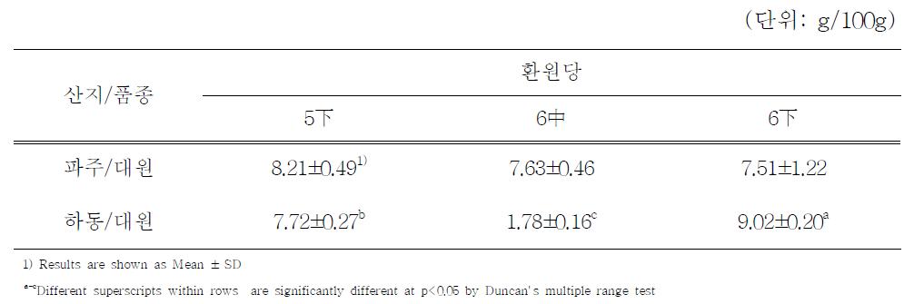 파종시기에 따른 간장의 환원당