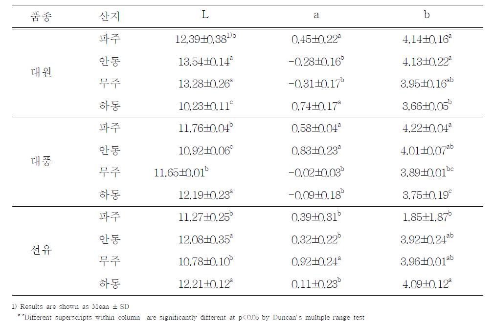 산지에 따른 간장의 색도