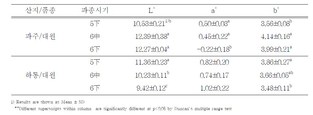 파종시기에 따른 간장의 색도