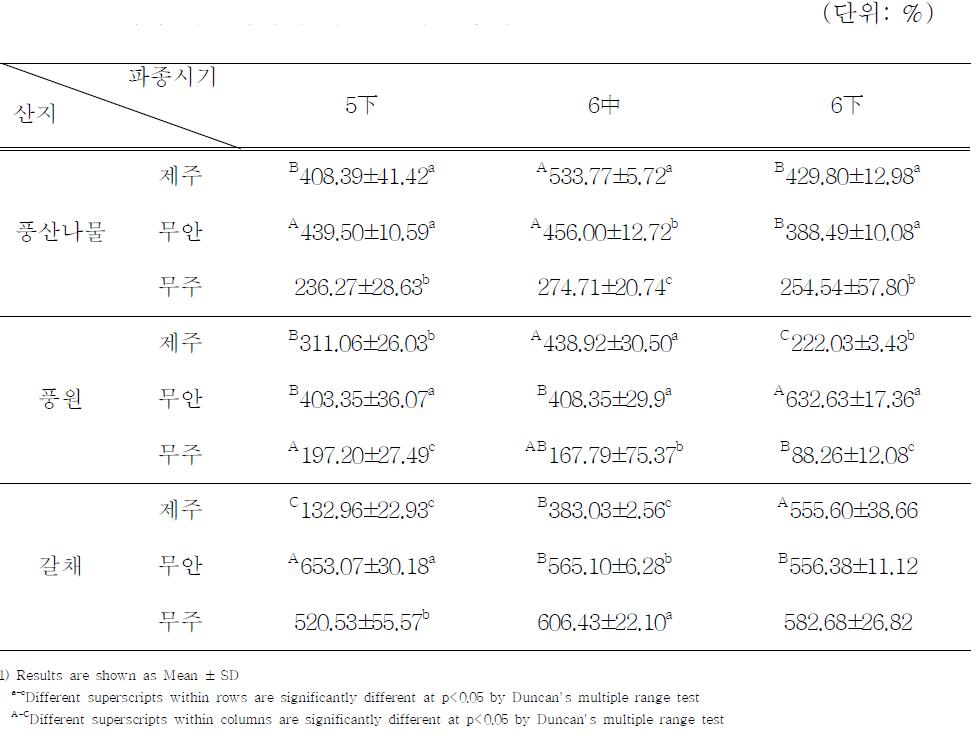 산지와 파종시기에 따른 콩나물의 수율