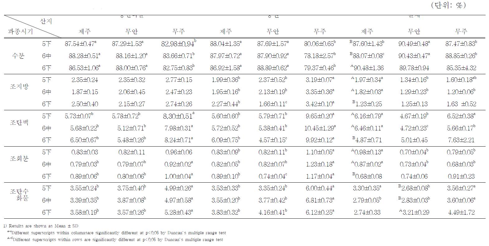 산지와 파종시기에 따른 콩나물의 일반성분