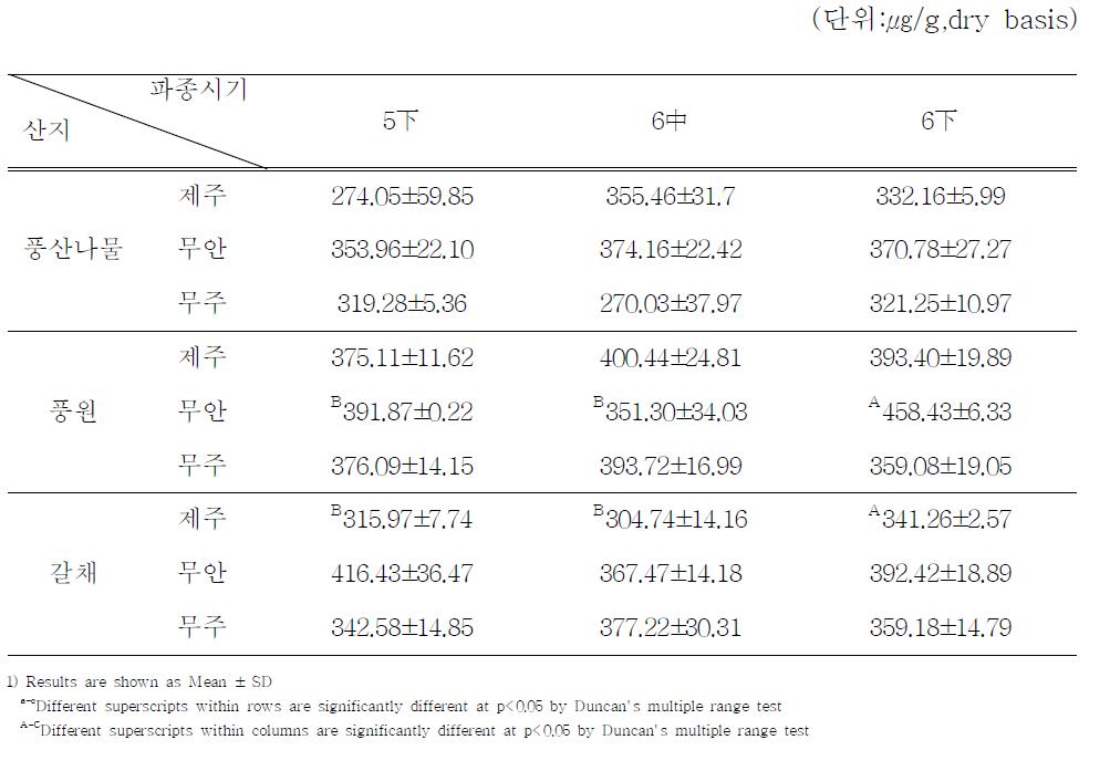 산지와 파종시기에 따른 콩나물의 비타민C 함량 (