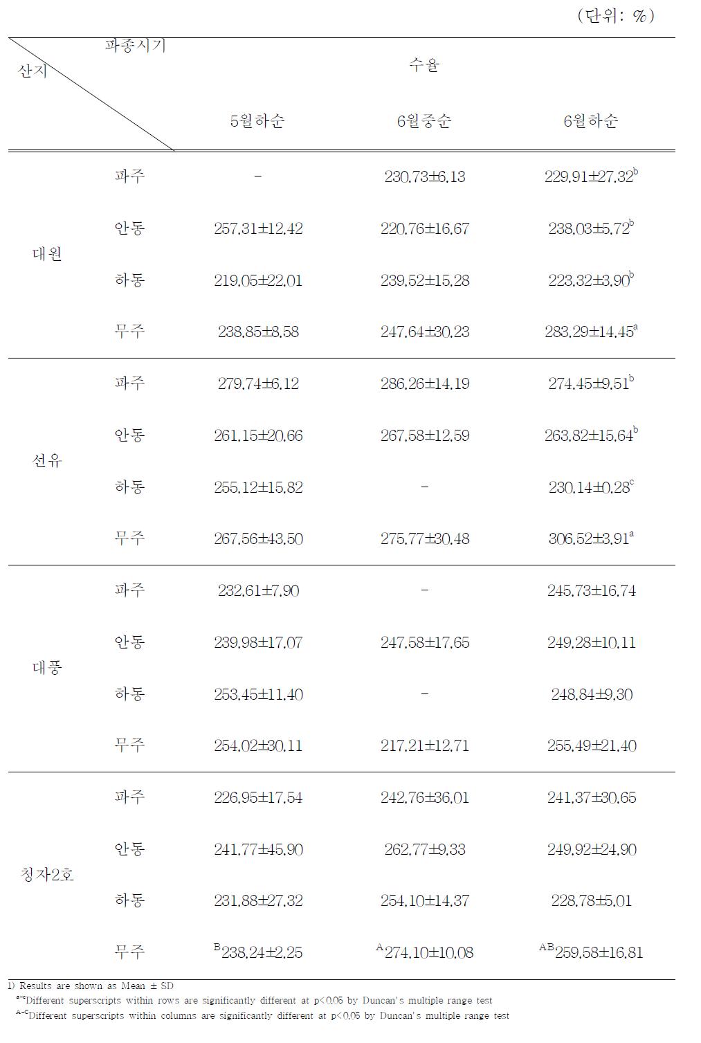 산지 및 파종시기에 따른 두부의 수율