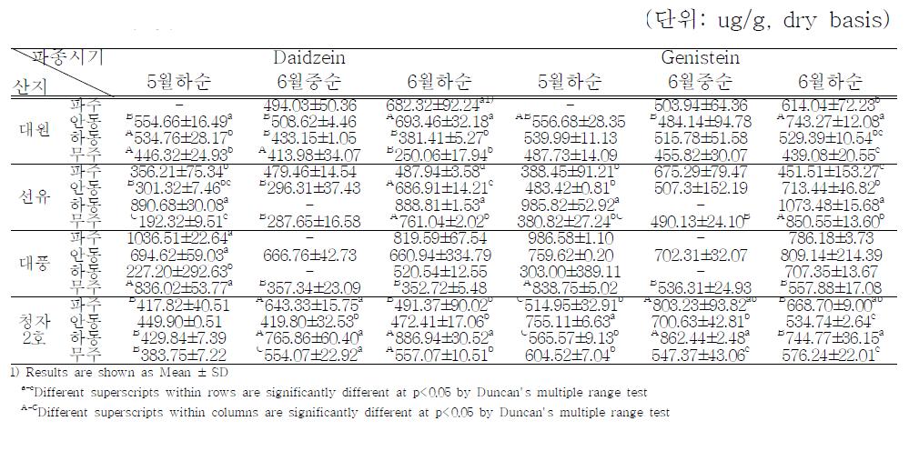 산지 및 파종시기에 따른 두부의 이소플라본 함량