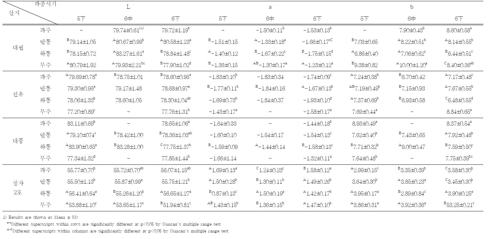 산지와 파종시기에 따른 두부의 색도