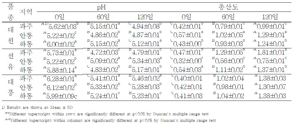 산지에 따른 된장의 pH, 총산도
