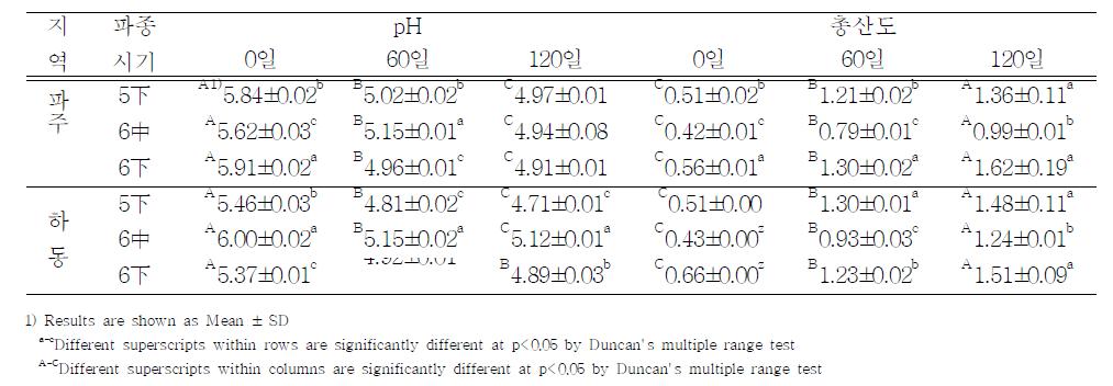 파종시기에 따른 된장의 pH, 총산도