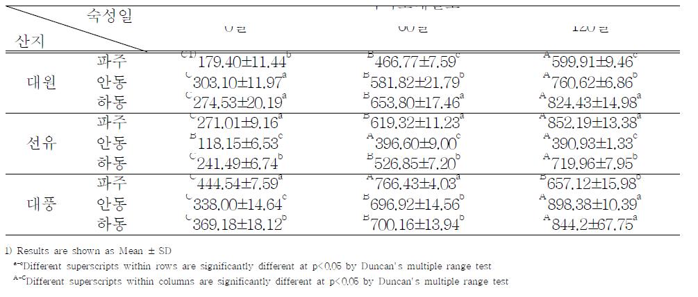 산지에 따른 된장의 아미노태질소