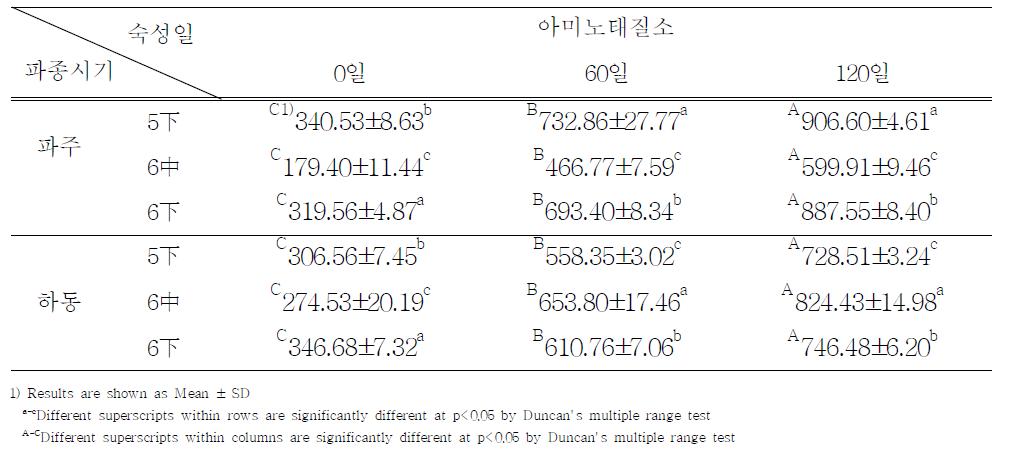 파종시기에 따른 된장의 아미노태질소