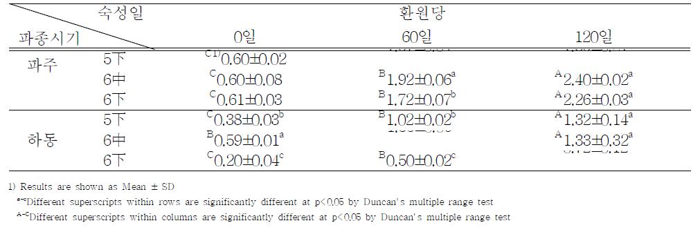 파종시기에 따른 된장의 환원당 함량