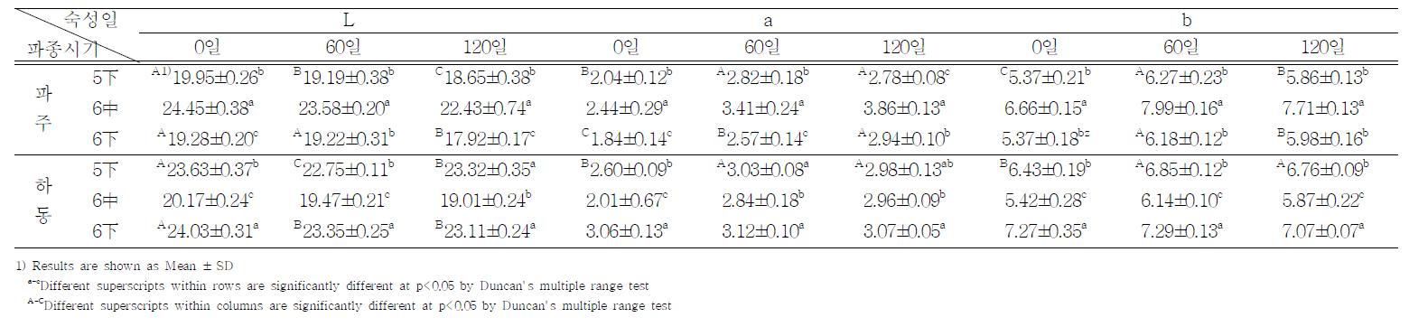 파종시기에 따른 된장의 색도