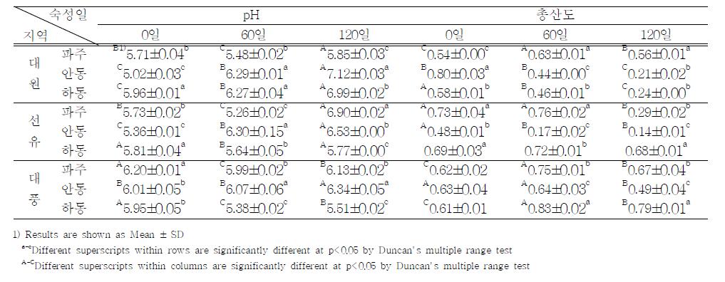 산지에 따른 간장의 pH 및 산도