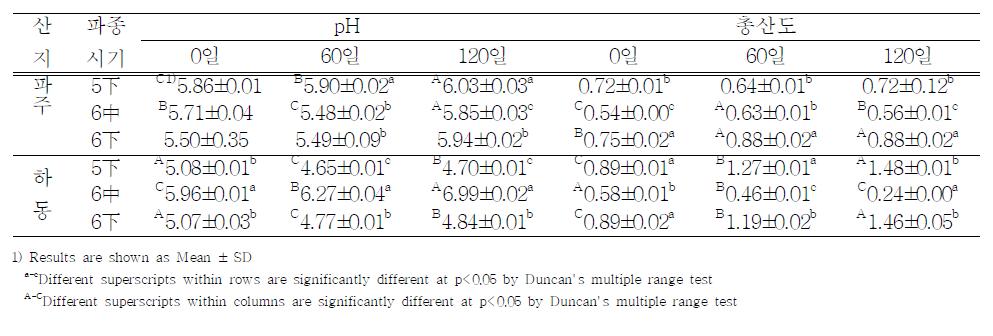 파종시기에 따른 간장의 pH 및 총산도