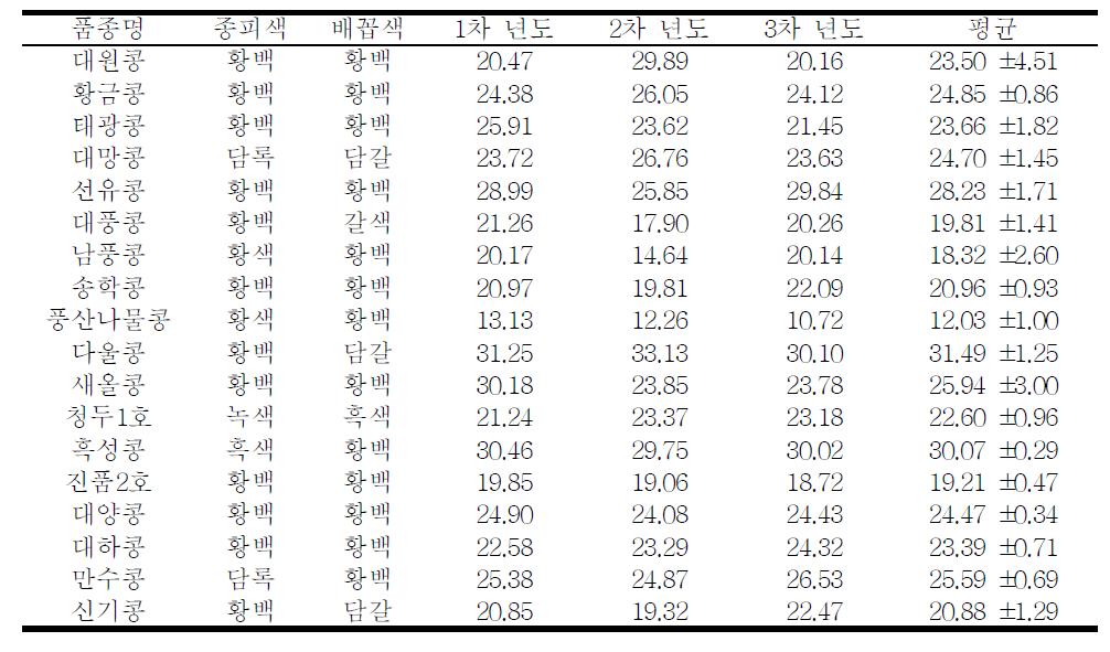 공시품종의 외관특징 및 연차별 백립중 특성